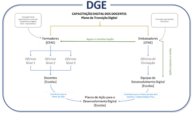 Plano de Ação para a Transição Digital das Escolas